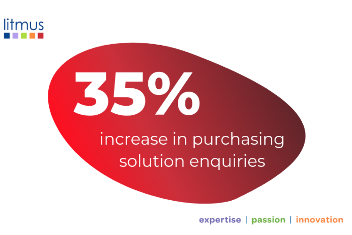 35% increase in enquiries, purchasing solutions